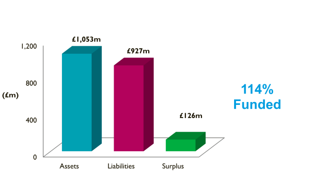 Bar chart showing pension fund, assets £1,053 million, Liabilities £927 million and Surplus £126 million. 114 percent funded