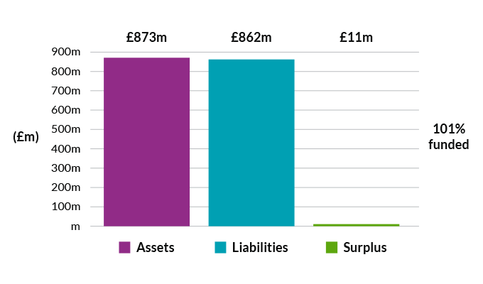 Bar chart showing pension fund, assets £873 million, Liabilities £862 million and Surplus £11 million. 101 percent funded