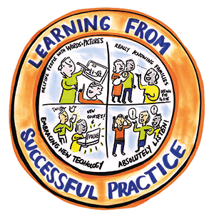 Graphic showing the words learning from successful practice