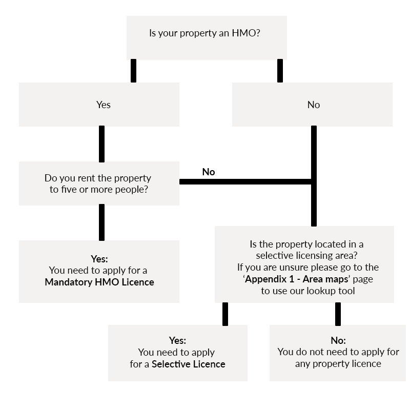Image of a process chart illustrating what type of licence to apply for. See below this image for an accessible version of this process chart
