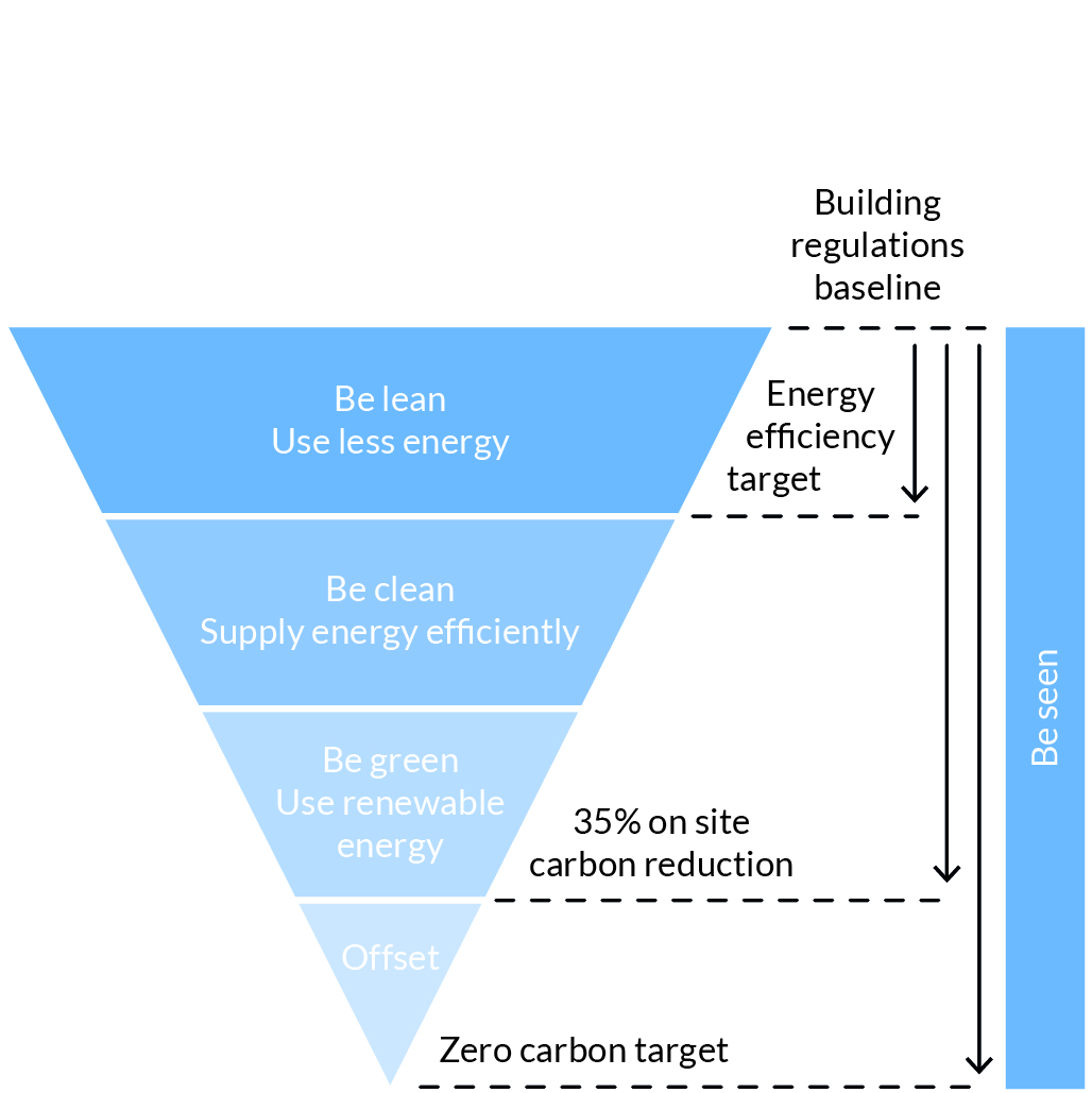Image of Figure 30 showing The energy hierarchy and associated targets. Source: Greater London Authority