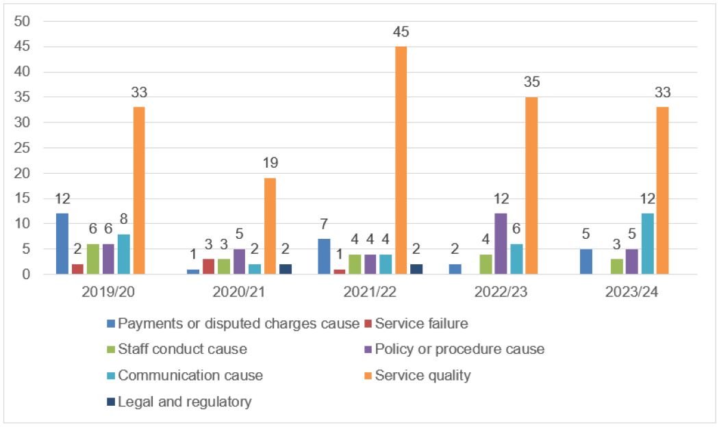 complaints table