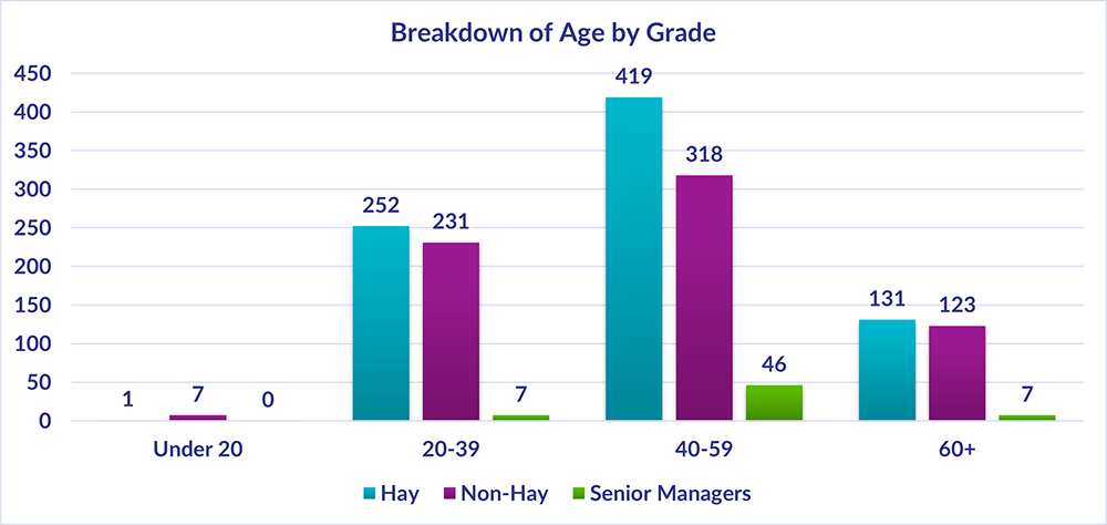 Chart showing the breakdown of age by grade, a summary of the highest and lowest figures is 419 Hay, 318 Non-Hay and 46 Senior Managers have the age group of 40-59, whereas the lowest figures 131 Hay and 123 Non Hay and 7 Senior Managers have the age group of 60+