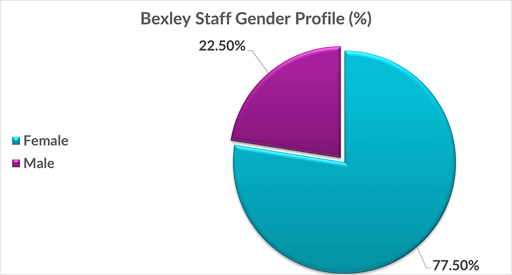 Chart showing a majority of the workforce at Bexley are Female (77.50%) compared to Male (22.50%)