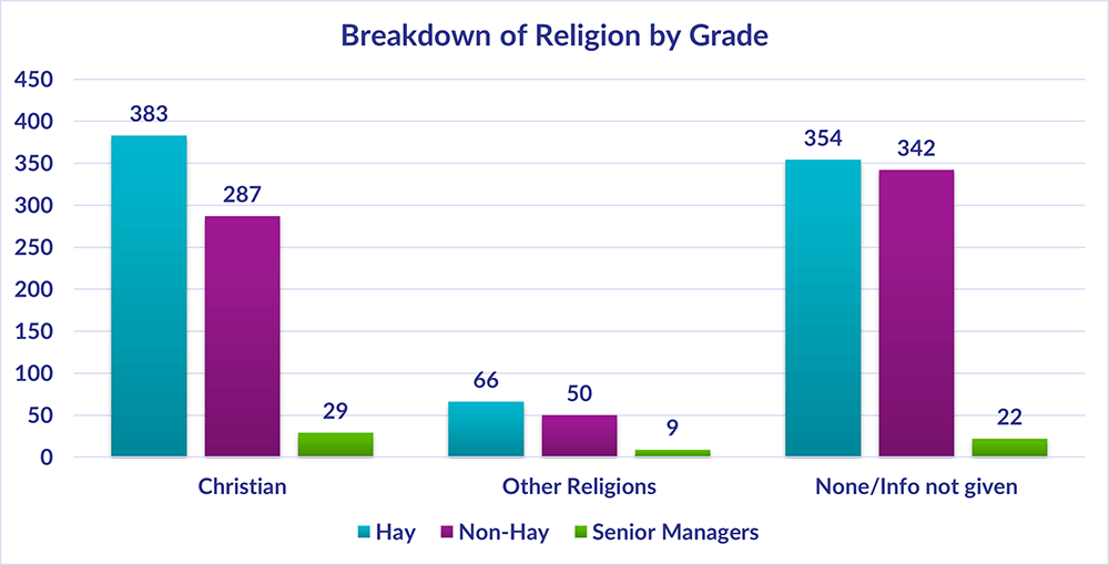 Chart showing the breakdown of religion by grade, a summary of the highest and lowest figures is 383 Hay, 287 Non-Hay and 29 Senior Managers are Christian, whereas the lowest figures 66 Hay and 50 Non Hay and 9 Senior Managers have Other Religion selected