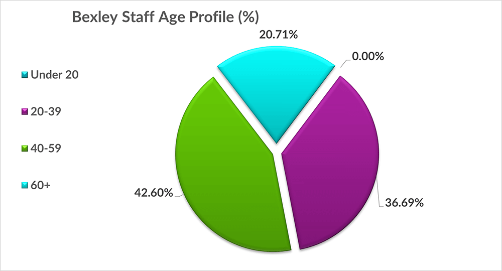 Chart showing the highest age profile of leavers being 40-59 with 42.60%, while the other profiles range from 36.69% (20-39) to 20.71% (60+)