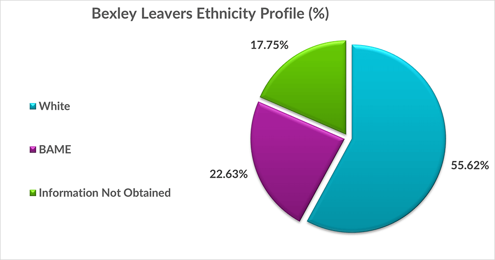 Chart showing the highest ethnicity group for LBB Leavers is White (55.62%) compared to BAME (22.63%) and Ethnicity not provided (17.75%)