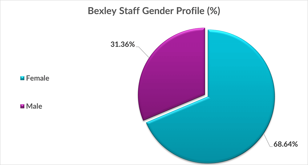 Chart showing a majority of the workforce at Bexley are Female (68.64%) compared to Male (31.36%)