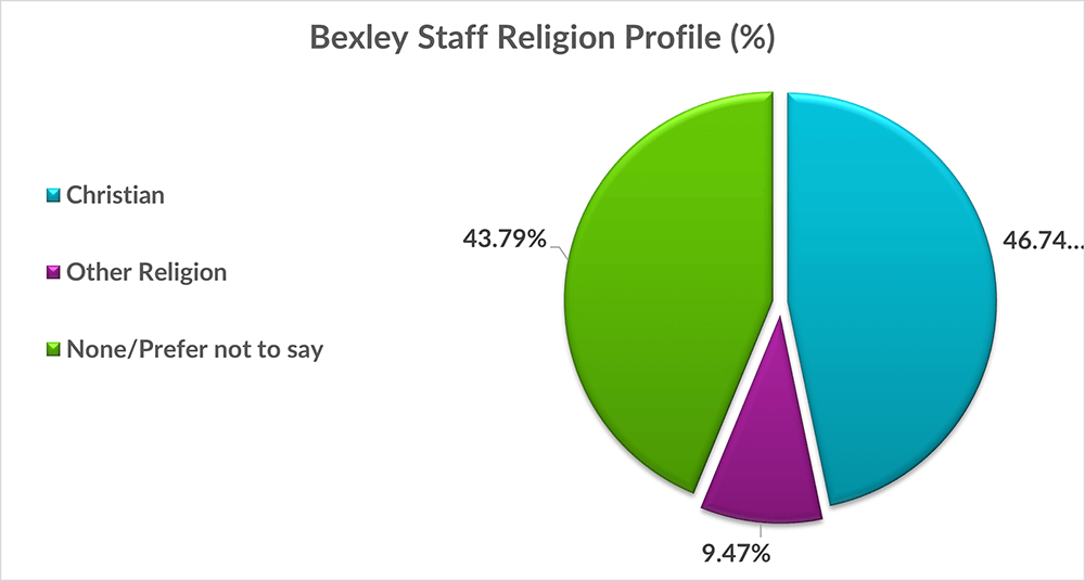 Chart showing that 46.75% are Christian, this is followed by staff who didn't provide their religion or don't have a religion (43.79%) then Other religions follow (9.47%)