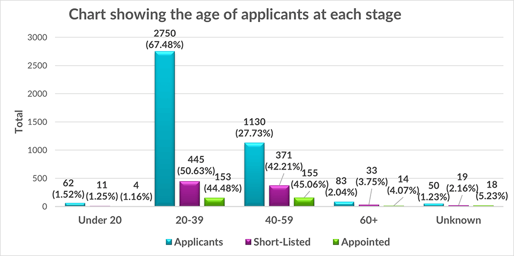 Chart showing the most appointed age group is 40-59 (155) followed by 20-39 (153) then 60+ (14) and finally under 20's (4). 18 people who got appointed didn't provide their age