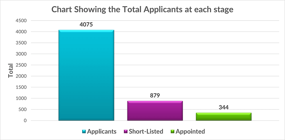 Chart showing that a total of 4075 applicants applied, of these 4075, 879 got short-listed and of those 879 that got shortlisted 344 were appointed