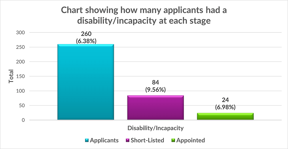 Chart showing that 260 of the total applicants who applied stated they had a disability/incapacity of these 260, 24 of them got appointed