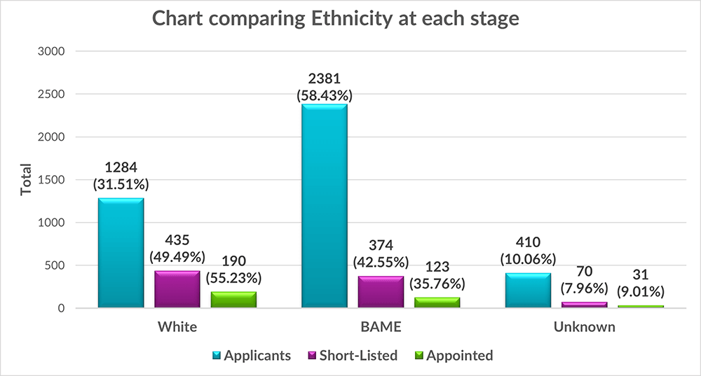 Chart showing that of the 1284 applicants who applied that were White, 190 of them got appointed compared to 2381 who were BAME 123 of them got appointed, finally 410 who didn't provide their ethnicity 31 of these got appointed