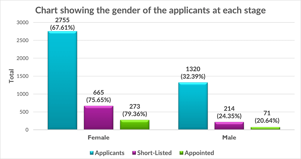 Chart showing that a total of 2755 Females applied of these, 273 got appointed, meanwhile 1320 Males applied and 71 of these got appointed and finally 18 applicants got appointed didn't provide their gender