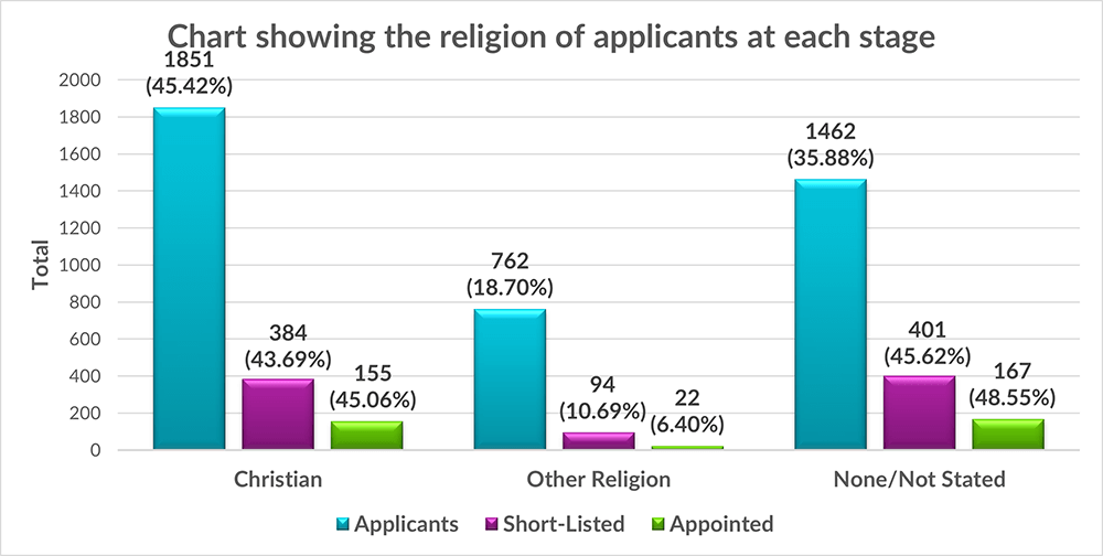 Chart showing that of the 344 who got appointed 155 of them were Christians, 167 did not state their religion and 22 were Non-Christian
