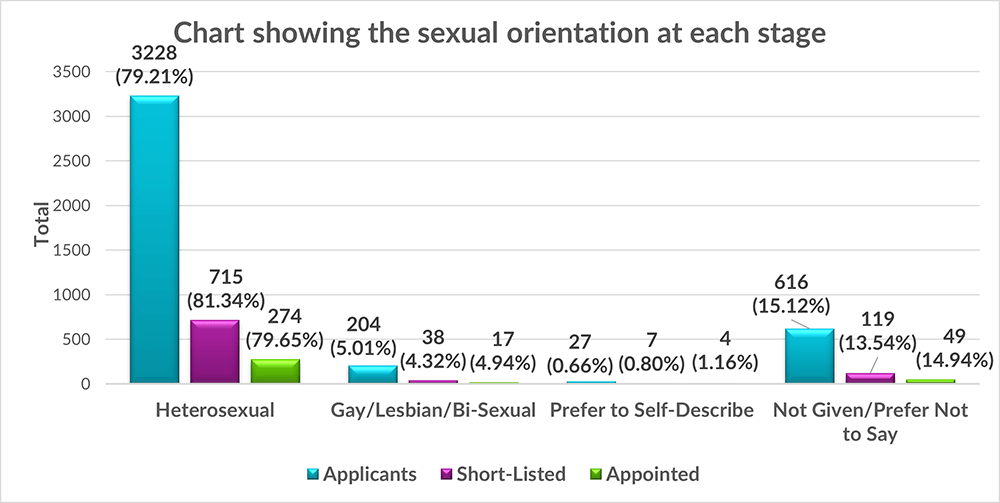 Chart showing that a total of 274 people were appointed who were heterosexual, followed by 49 people who preferred not to answer, 17 people who got appointed were non-heterosexual and finally 4 appointed staff preferred to self-describe