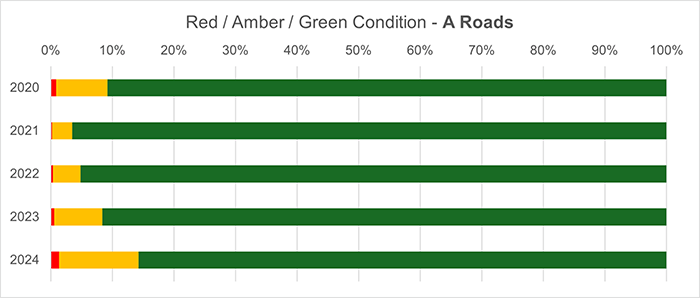 Horizontal stacked bar chart showing the condition of 'A Roads' from 2020 to 2024, using a Red/Amber/Green colour system. Each bar represents a year, with red indicating poor condition, amber indicating moderate condition, and green indicating good condition. The proportion of green remains high across all years, while red and amber proportions vary slightly. In 2024, the red and amber sections are more prominent compared to previous years.