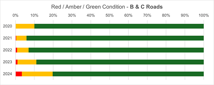 Horizontal stacked bar chart displaying the Red/Amber/Green condition of B & C Roads from 2020 to 2024. Each bar represents a year, with red showing roads in poor condition, amber in moderate condition, and green in good condition. Over the years, green consistently makes up the majority of each bar. However, the proportion of roads in red and amber condition slightly increases in 2023 and 2024 compared to earlier years, particularly in 2024 where both red and amber are visibly larger.