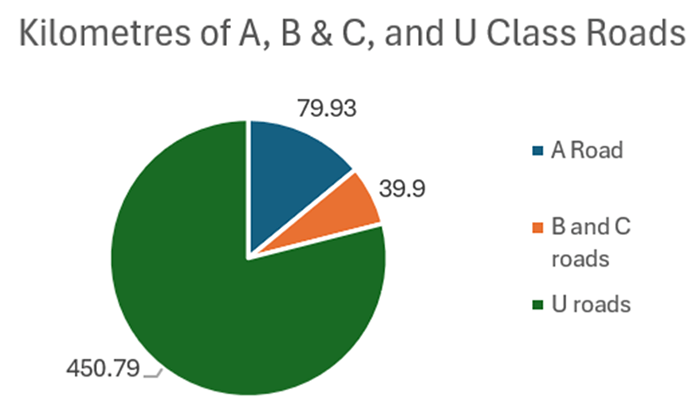 A pie chart showing the kilometres of A, B, C and U class roads. The chart displays 79.93km for A roads, 39.9km for B and C roads, 450.79km for U roads