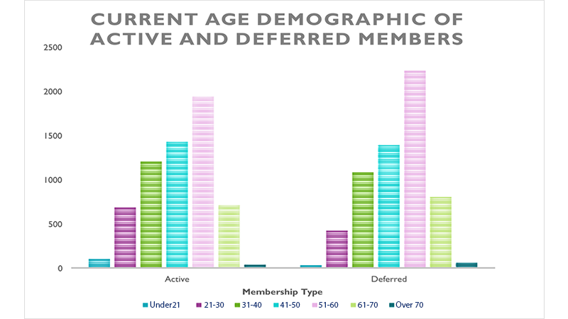 Graph showing current age demographic of active and deferred members at 31 March 2024