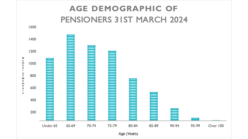 Graph showing current age demographic of pensioners at 31 March 2024