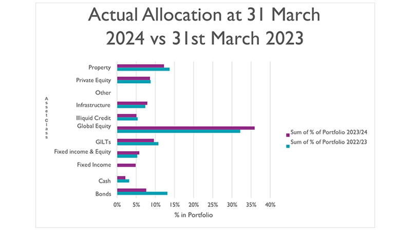 Actual Allocation at 31 March 2024 vs 31 March 2023