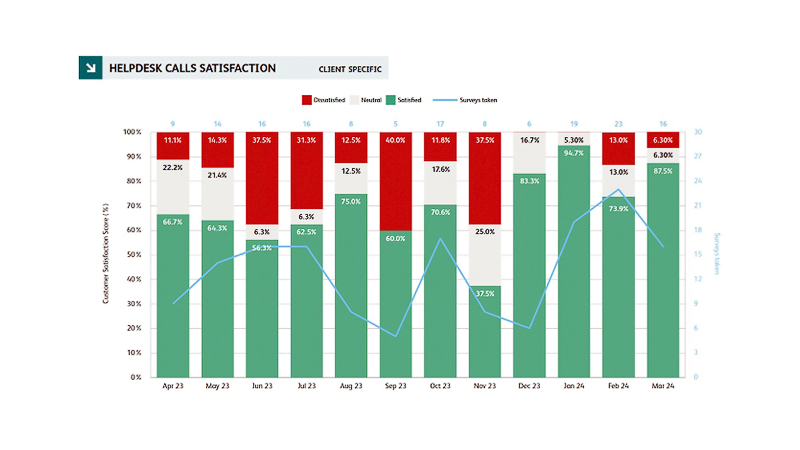 Graph showing percentage of helpdesk calls where clients are dissatisfied, neutral and satisfied 