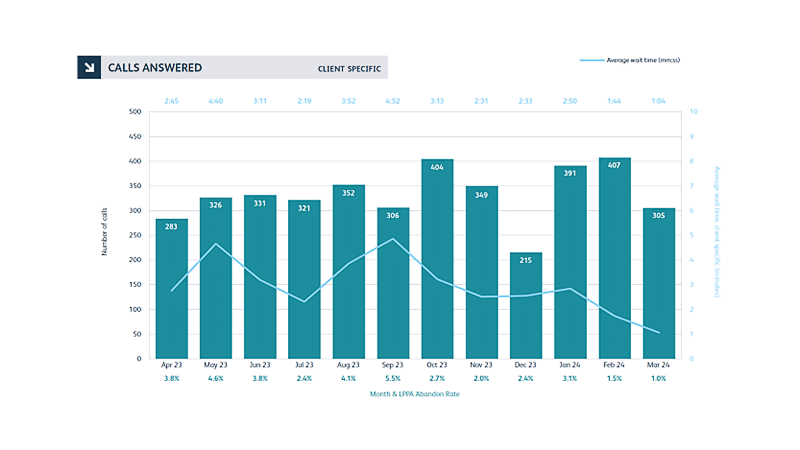 Graph showing calls answered across the Pensions Helpdesk