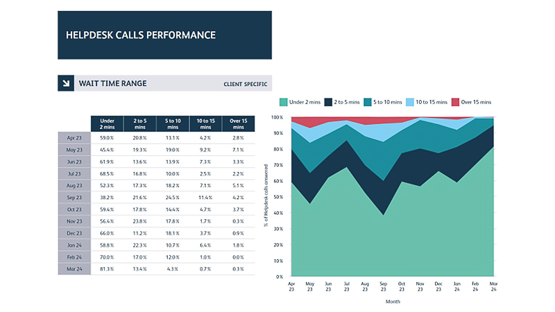 Graph showing wait time range performance across the Pensions Helpdesk