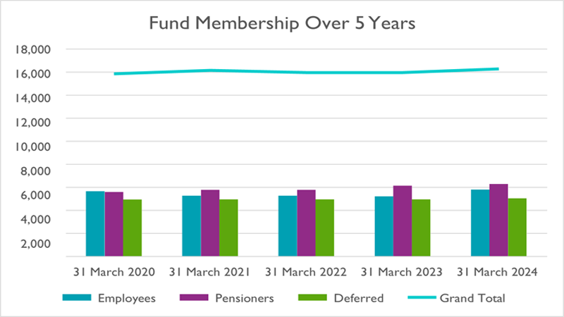 Graph showing fund membership over 5 years
