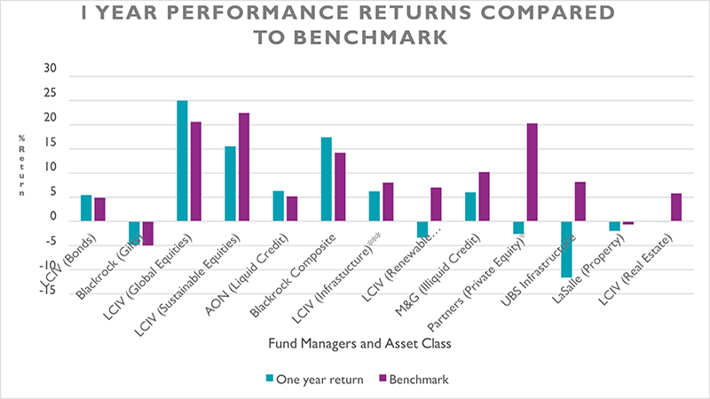 1 year performance returns compared to benchmark