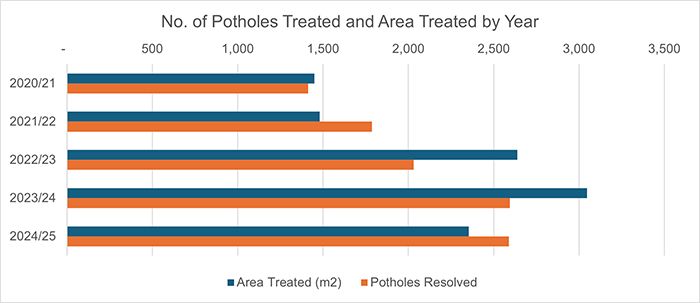A bar chart showing number of potholes treated and area treated. For 2020 to 2021, the chart displays 1,450 for area treated m2 and 1,414 for potholes resolved. For 2021 to 2022, it displays 1,480 for area treated and 1,786 for potholes resolved. For 2022 to 2023, it displays 2,638 for area treated and 2,032 for potholes resolved. For 2023 to 2024, it displays 3,047 for area treated and 2,595 for potholes resolved. For 2024 to 2025, it displays 2,353 for area treated and 2,590 for potholes resolved