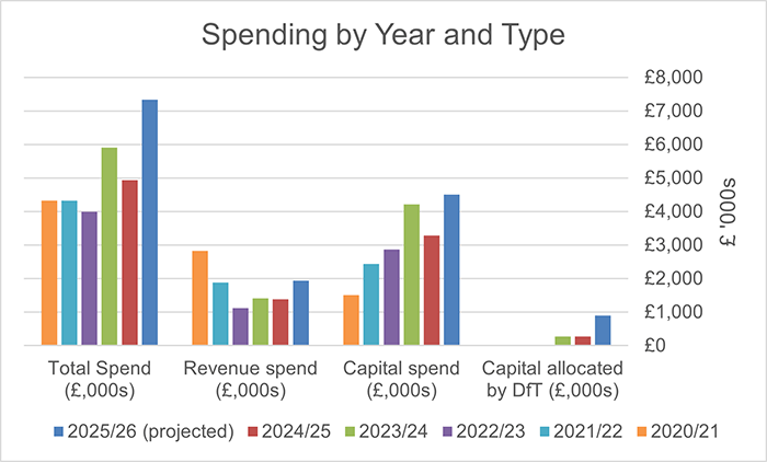 A bar chart showing Spending by Year and Type from 2020/21 to 2025/26. This shows total spend, revenue spend, capital spend and capital allocated by Department for Transport.