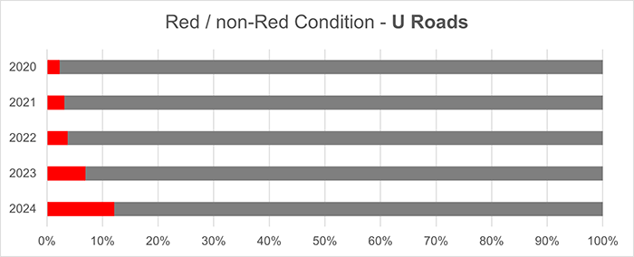 Horizontal stacked bar chart showing the Red versus non-Red condition of U Roads from 2020 to 2024. Each bar represents a year, with red indicating roads in poor condition and grey indicating all other conditions. From 2020 to 2022, the red segment is very small. In 2023, the red portion increases slightly, and in 2024, it grows further.
