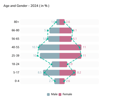Figure 4: Age profile for residents across Bexley and comparison with England