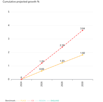Figure 5: Cumulative projected growth 