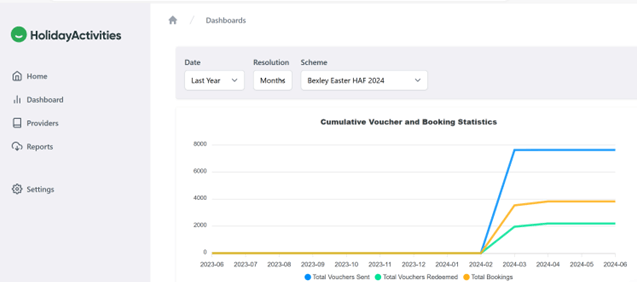 A graph showing booking statistics