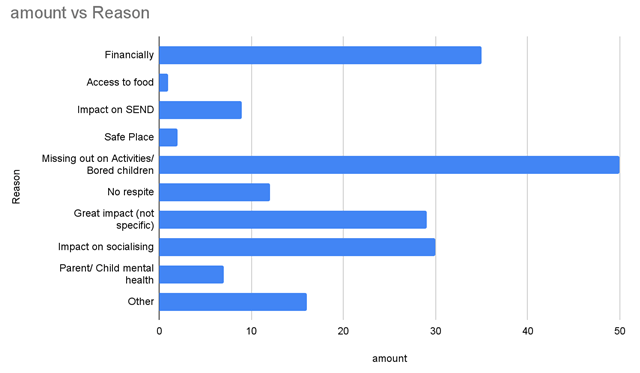 Chart showing Amount versus Reason?