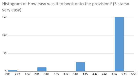 Histogram of How easy was it to book onto the provision? (5 stars= very easy)