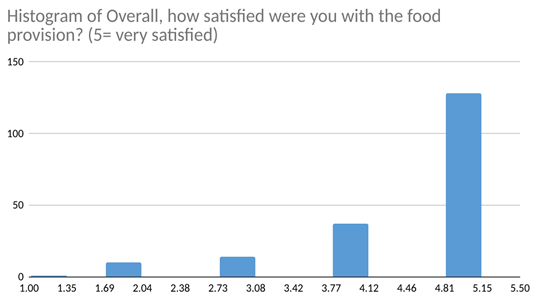 Histogram of Overall, how satisfied were you with the food provision? (5= very satisfied)