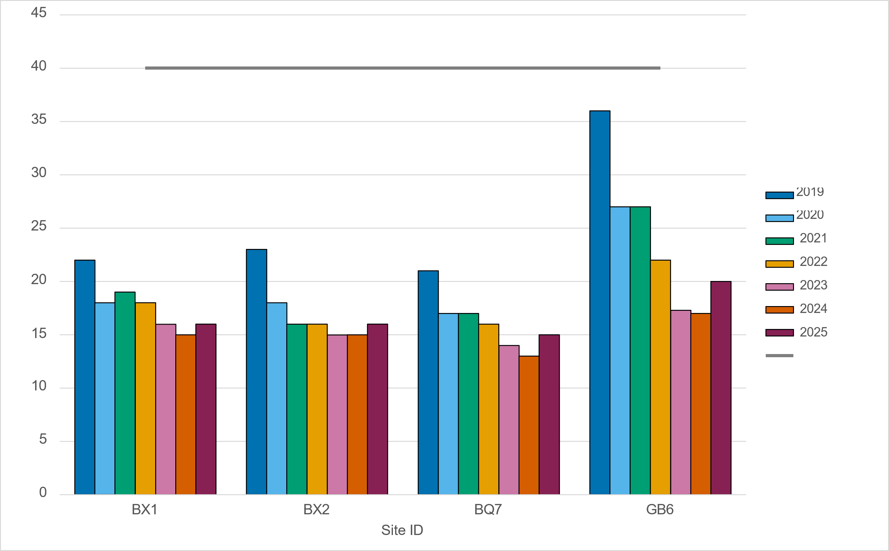 Figure A Trends in Annual Mean NO2 Concentrations