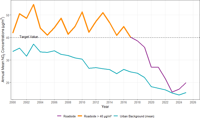 Figure B Trends in Annual Mean NO2 Concentrations at Roadside and Background sites in Bexley 2000 to 2025. Background concentrations are the average of background sites in Bexley (BX1, BX2, and BQ7)
