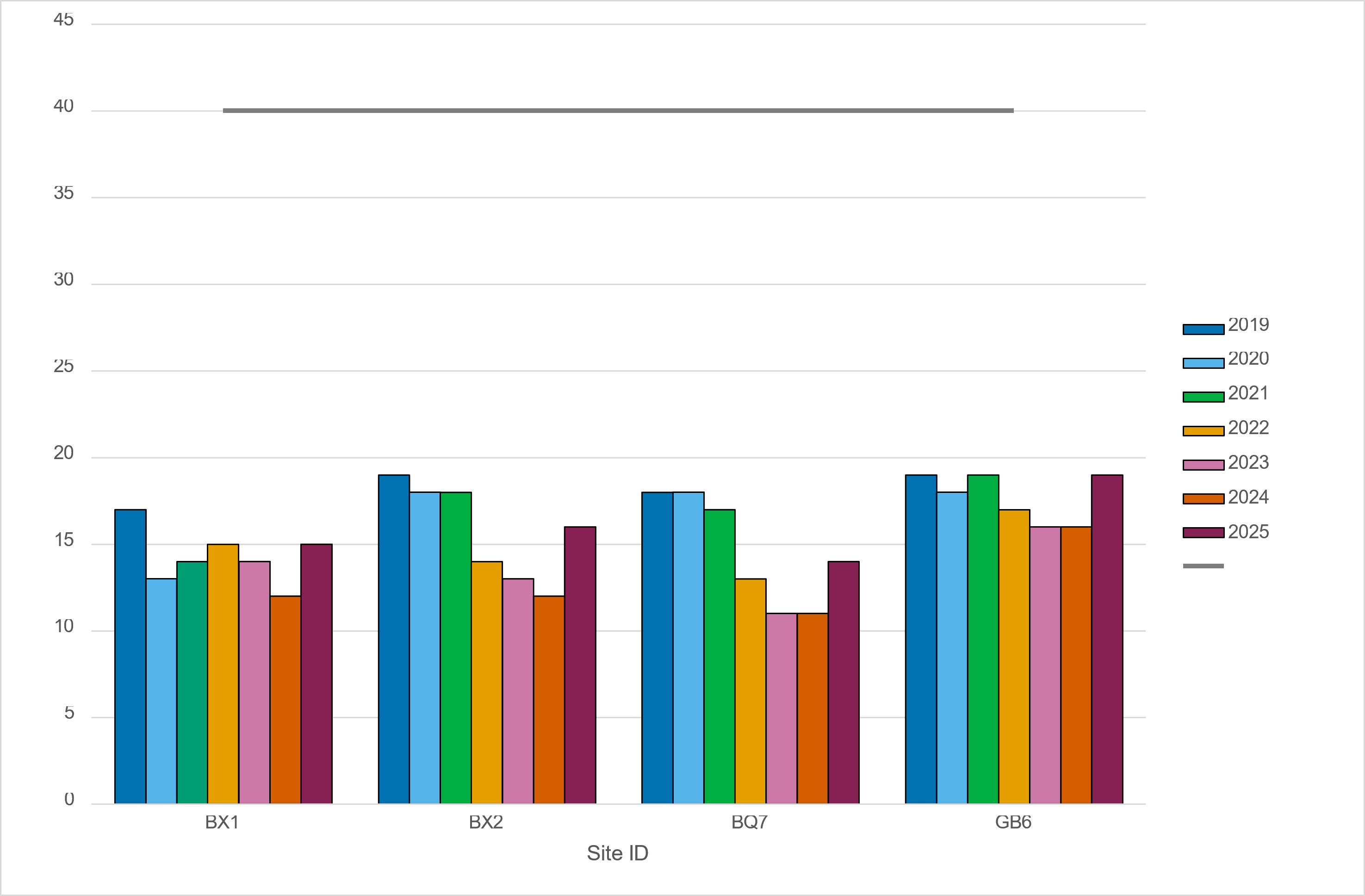 Figure C Trends in Annual Mean PM10 Concentrations