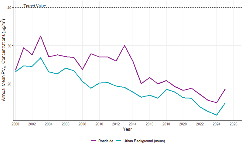 Figure D Trends in Annual Mean PM10 Concentrations. Background concentrations are the average of background sites in Bexley (BX1, BX2, and BQ7)