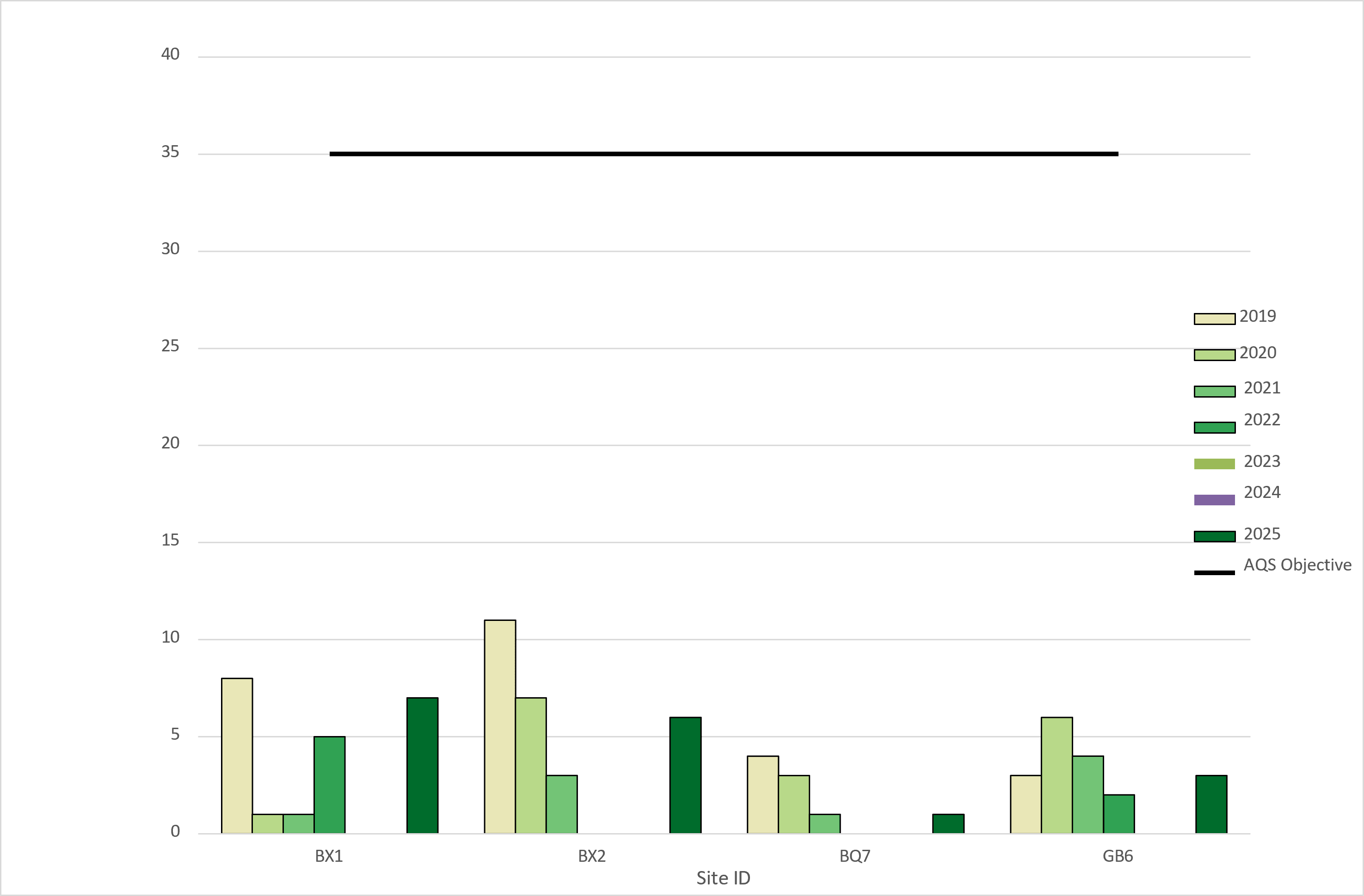Figure E Trends in Number of 24-Hour Mean PM10 Results