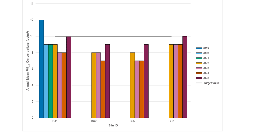Figure F Trends in Annual Mean PM2.5 Concentrations